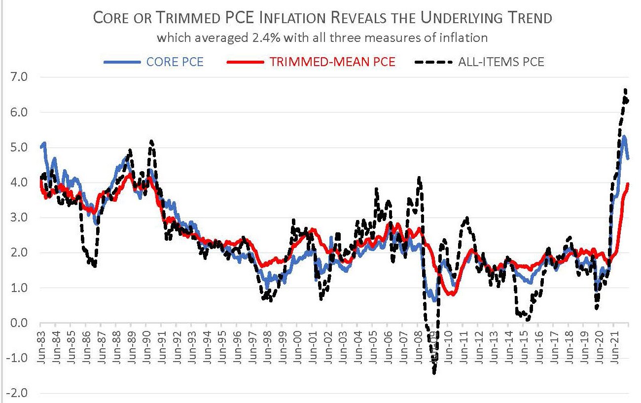 Understanding “Core Inflation” Has Rarely Been So Important | Cato At ...